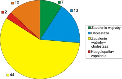 Objawy niedoboru α1-antytrypsyny w 1 r.. u 76 dzieci z Kliniki Gastroenterologii, Hepatologii i ywienia Instytutu – Pomnik Centrum Zdrowia Dziecka.